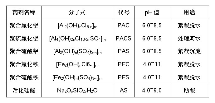 水處理常用無(wú)機(jī)高分子絮凝劑 水處理常用無(wú)機(jī)高分子絮凝劑
